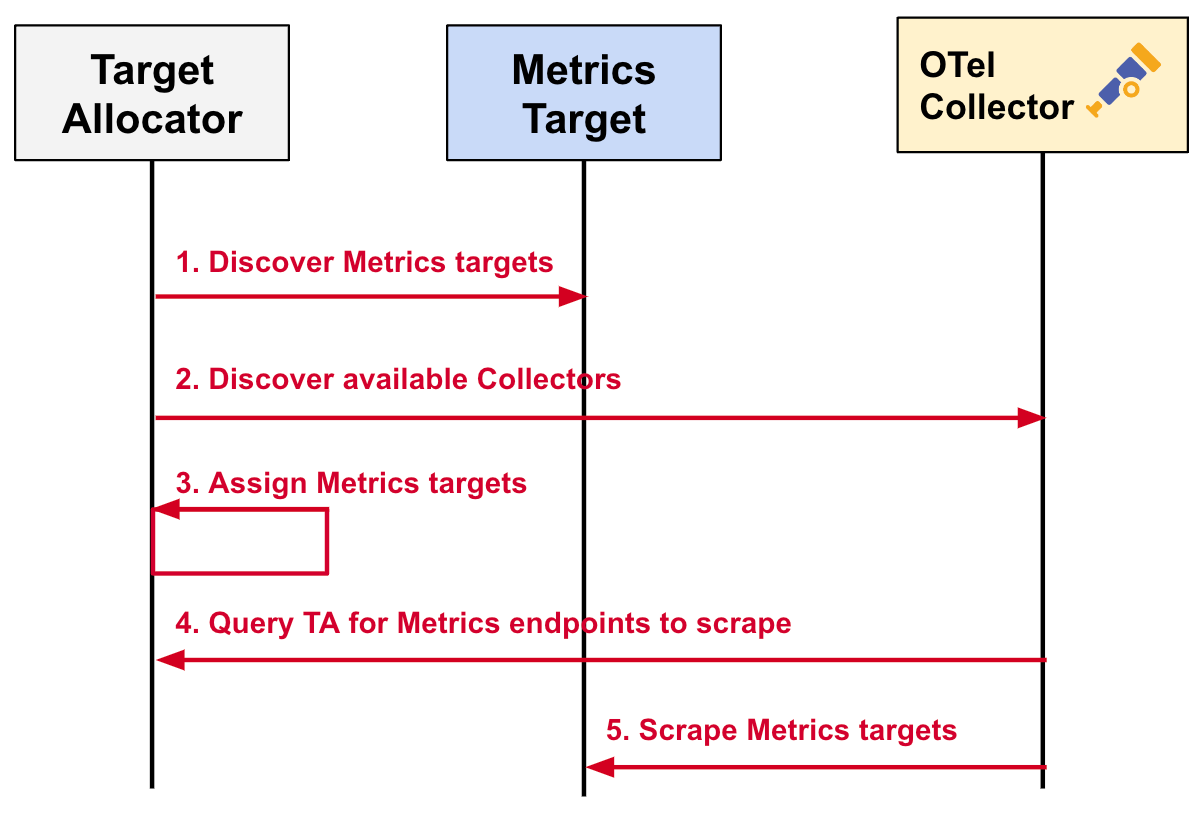 Sequence diagram illustrating how the Target Allocator evenly distributes Prometheus targets