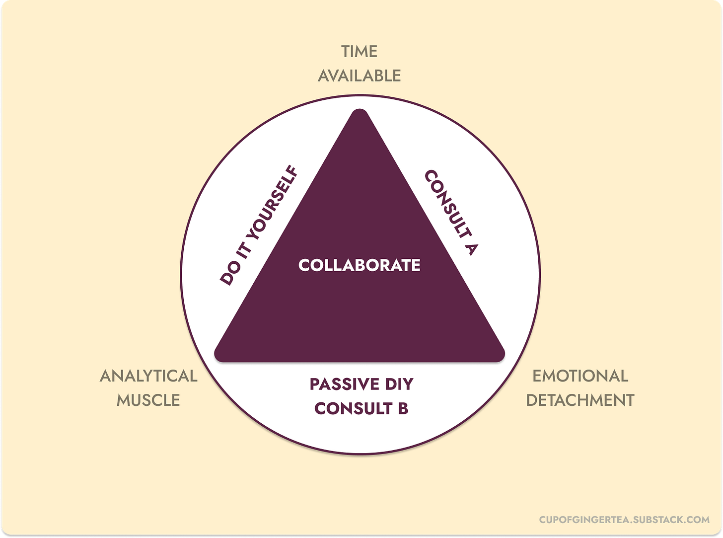 A triangle labeled "T.E.A," with each side representing a different investing style: DIY on the "Analytical Muscle – Time Available" side, Consult A on "Time Available – Emotional Detachment," Consult B and Passive DIY on "Analytical Muscle – Emotional Detachment," and Collaborate in the middle spanning all three traits.