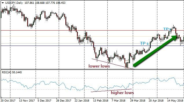 Bullish and Bearish Divergence Patterns | ThinkMarkets | EN