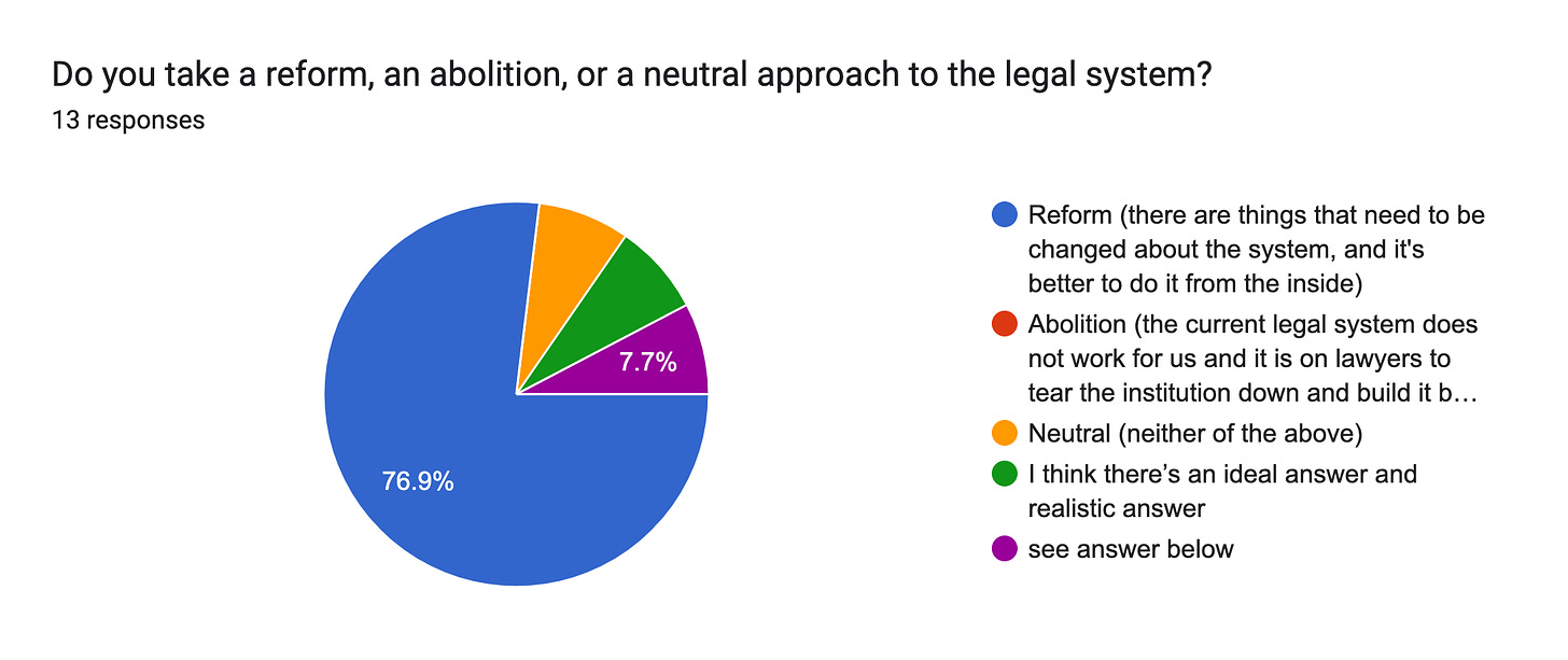 Forms response chart. Question title: Do you take a reform, an abolition, or a neutral approach to the legal system? . Number of responses: 13 responses.