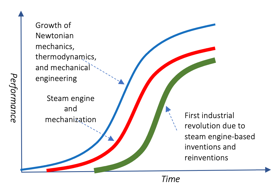 Industrial Revolution Technologies - THE WAVES