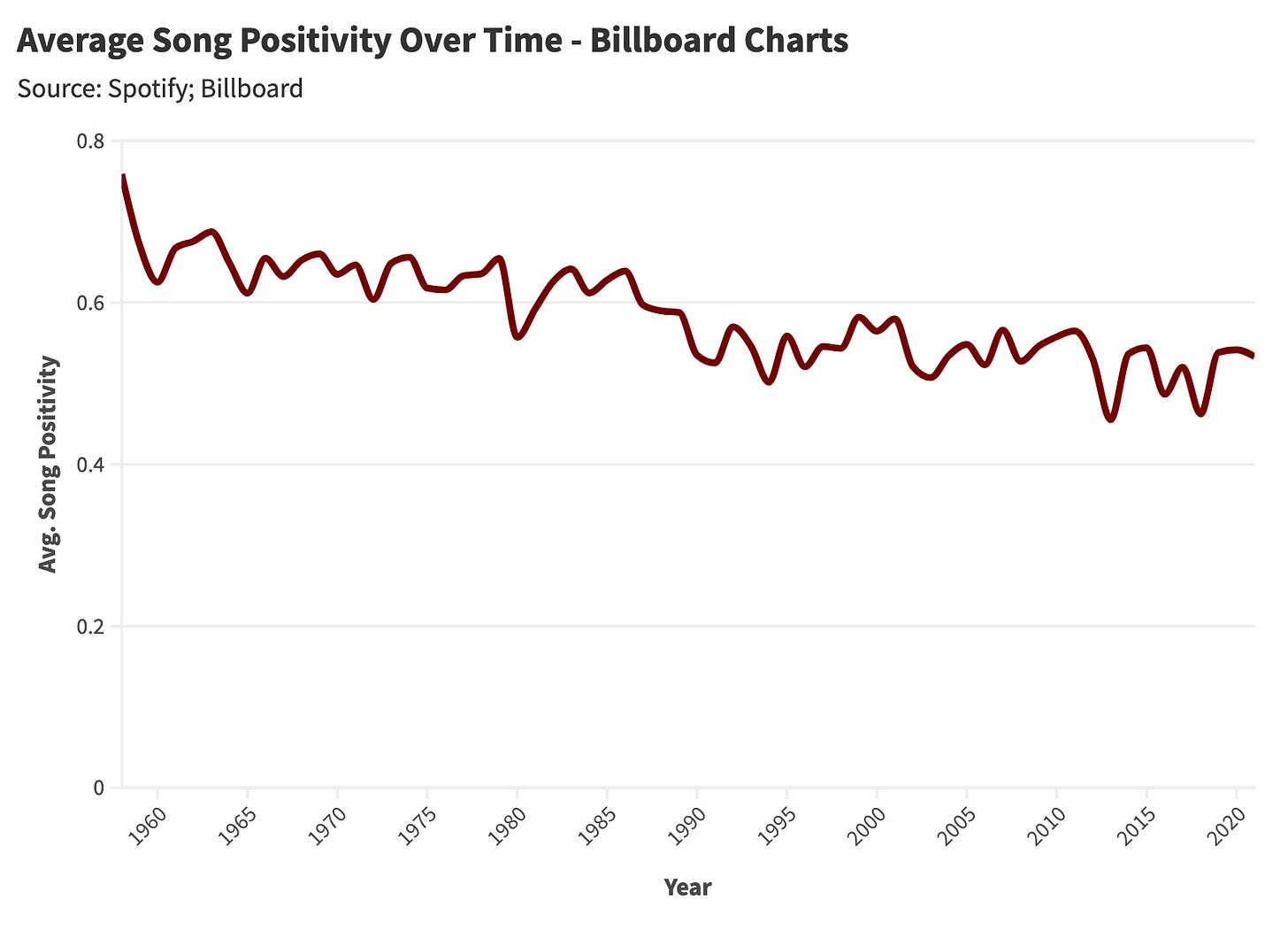 Average Song Positivity