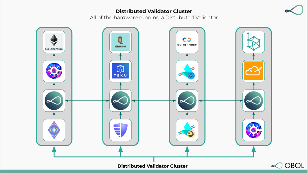 A Distributed Validator Cluster