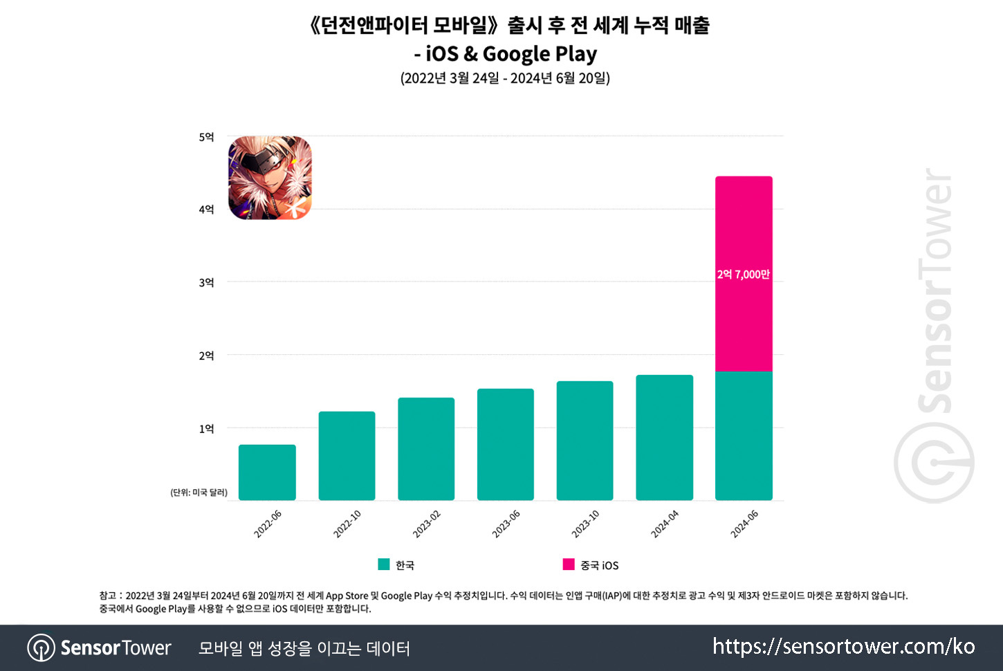 D&F Mobile in CN_Chart 1