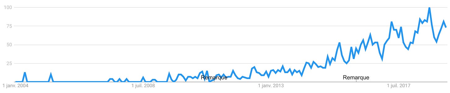 Google trends du mot bikepacking au USA
