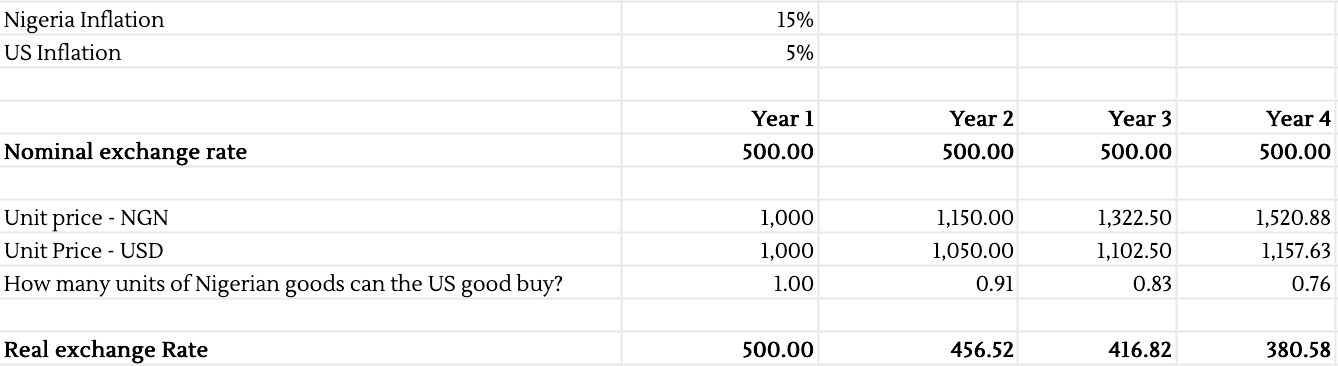 The formula for the real exchange rate = exchange rate * price of foreign good/price of domestic good