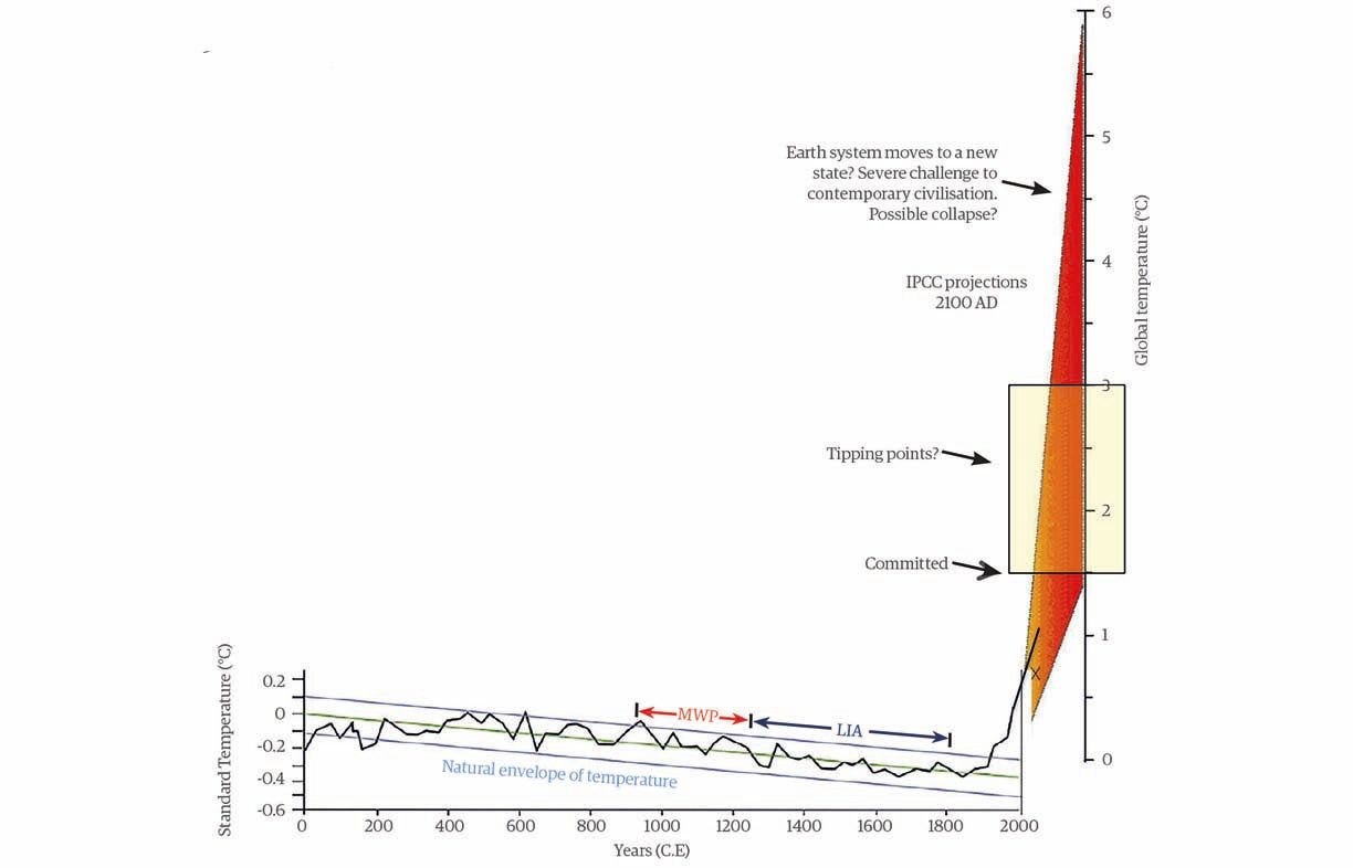 Figure 1: Global temperature change over the last 2000 years, showing range of IPCC projections to year 2100. Professor Will Steffen describes this as “extraordinary” and says it will probably surpass the temperature changes that were a result of the meteor striking Earth, causing the dinosaurs to go extinct around 65 million years ago.
