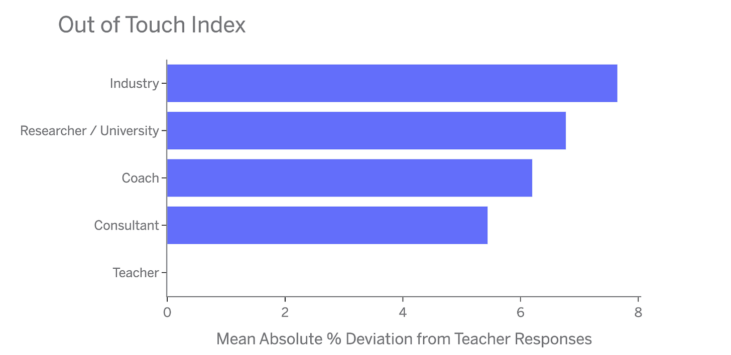 A graph of the mean absolute % deviation from teacher responses. Industry has the greatest deviation followed by "Researcher" "Coach" and "Consultant."