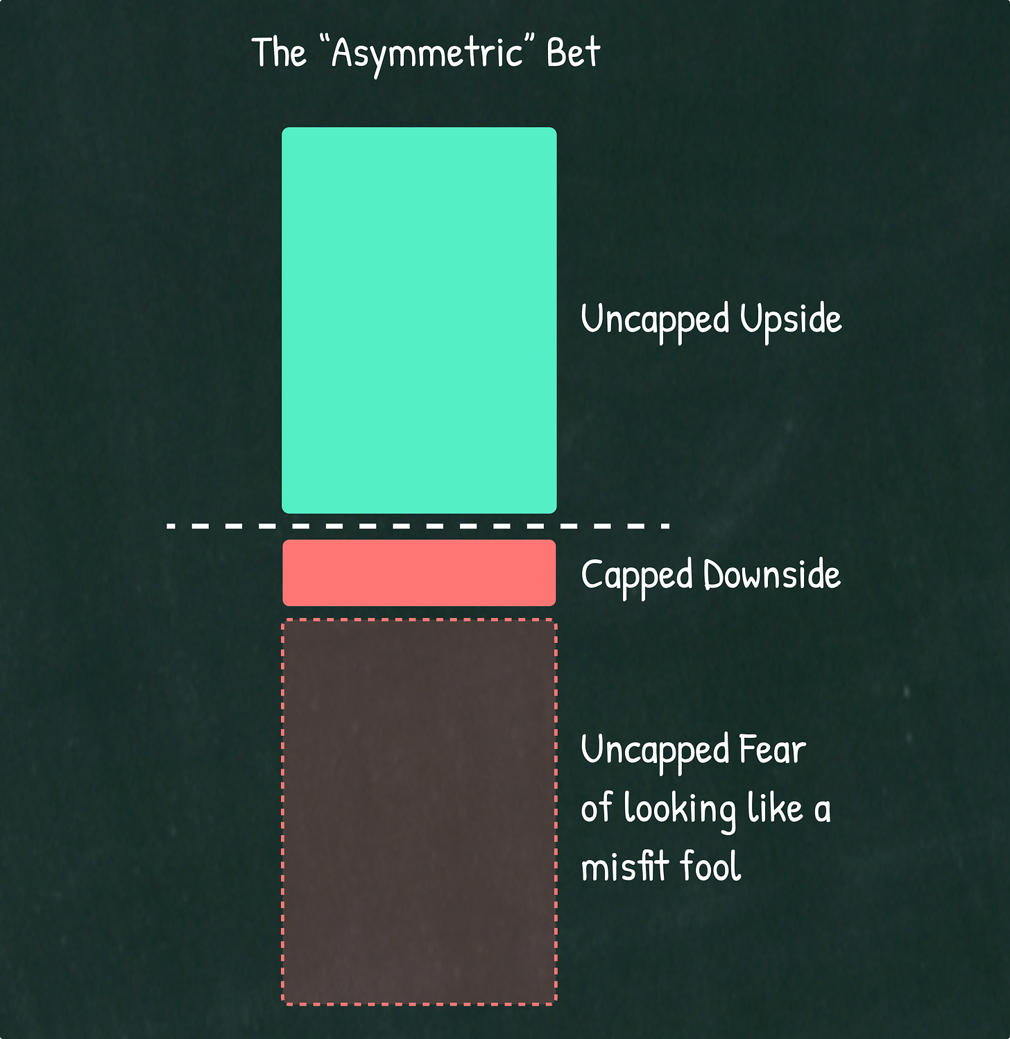 the asymmetric bet