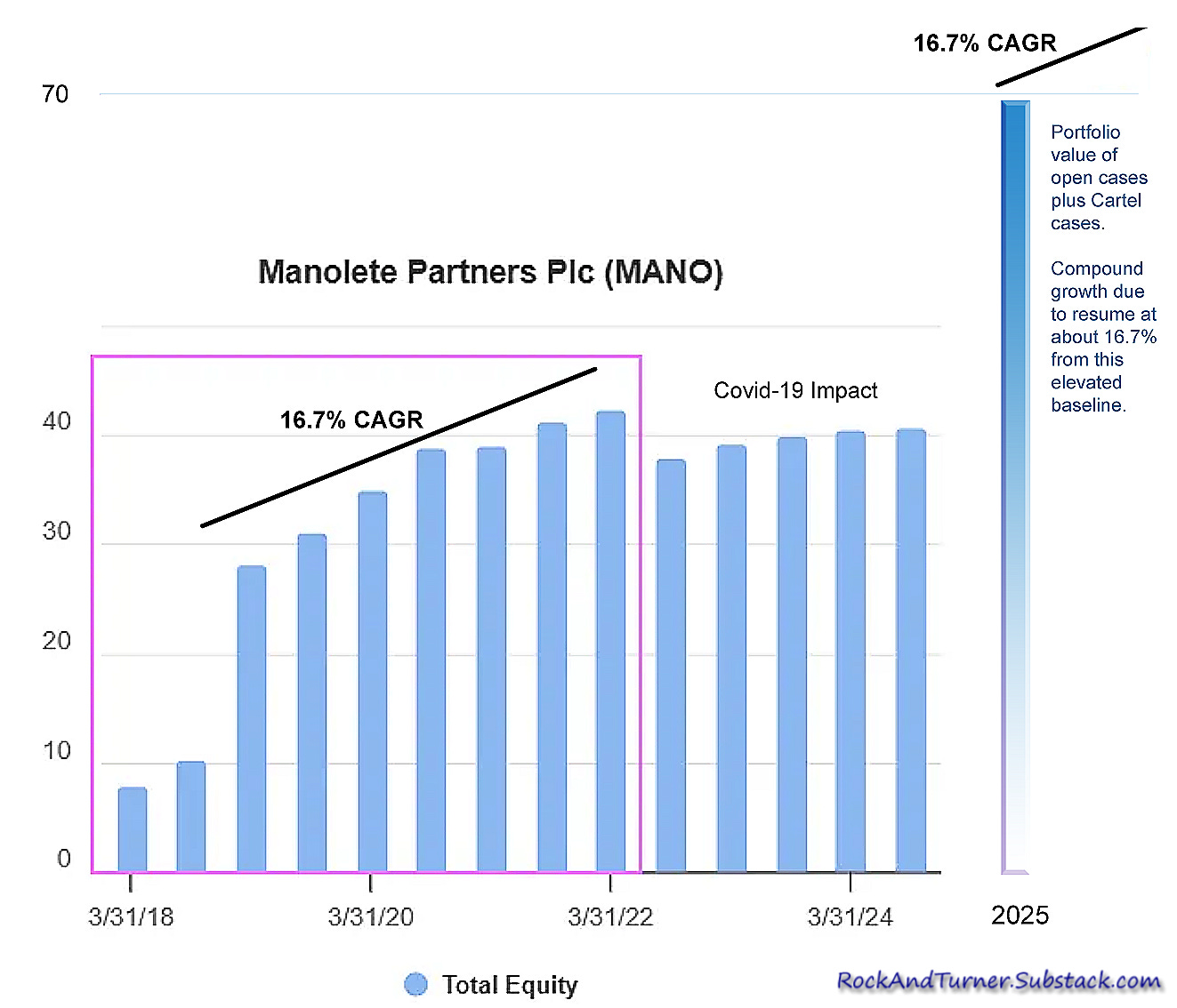 Manolete Partners - Growth Projection