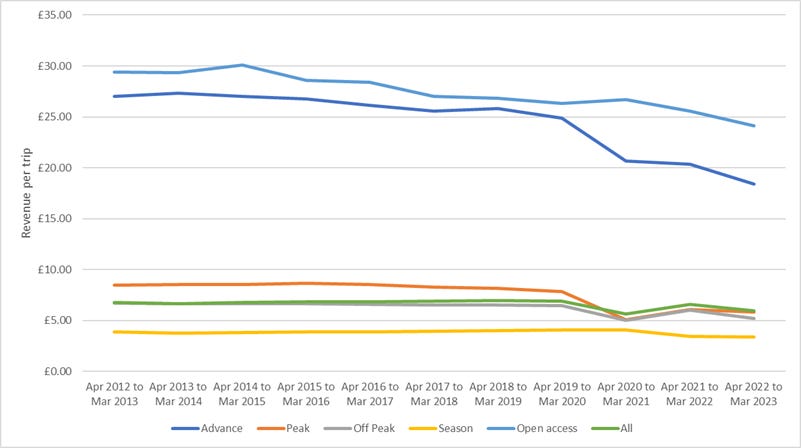 this is a detailed line graph showing revenue per trip for UK rail. I describe this in more detail in the next paragraph