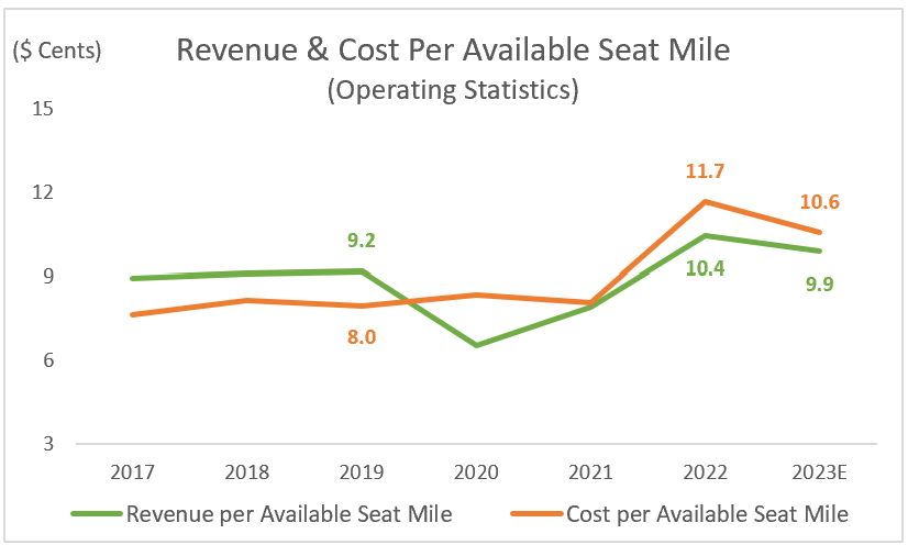 SAVE: Revenue & Cost Per Available Seat Mile