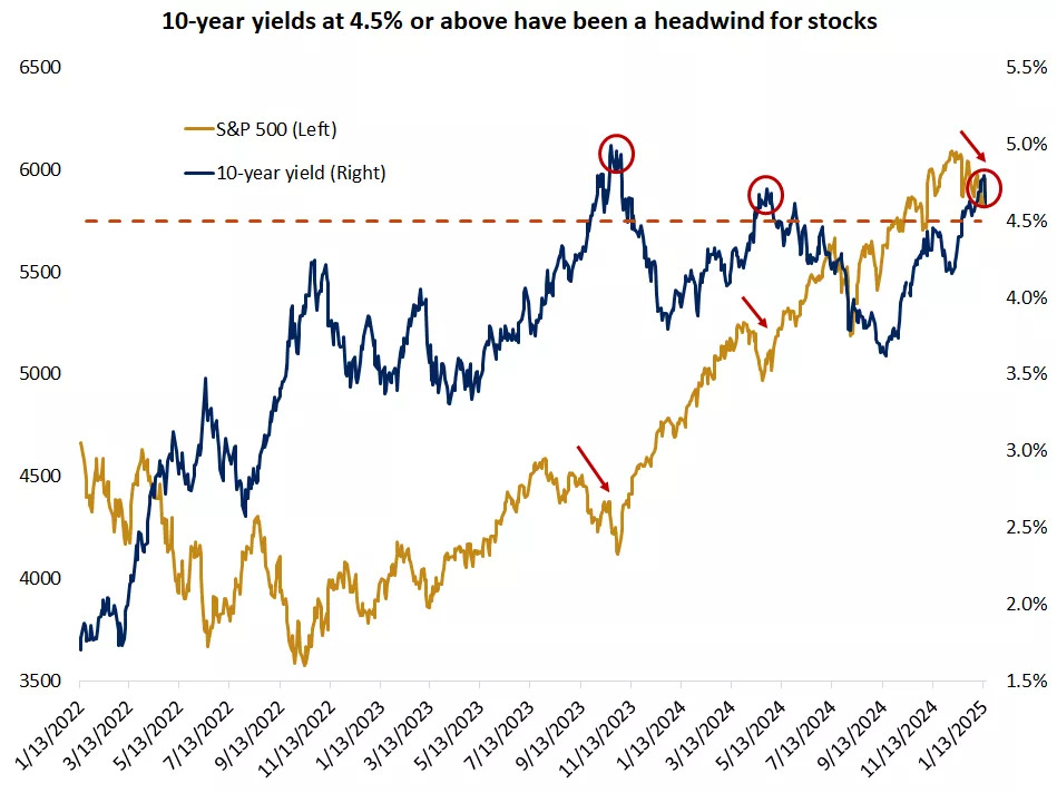  The chart shows that that when the 10-year yield exceeded 4.5% in the past two years, stocks temporarily pulled back before resuming higher supported by solid fundamentals

