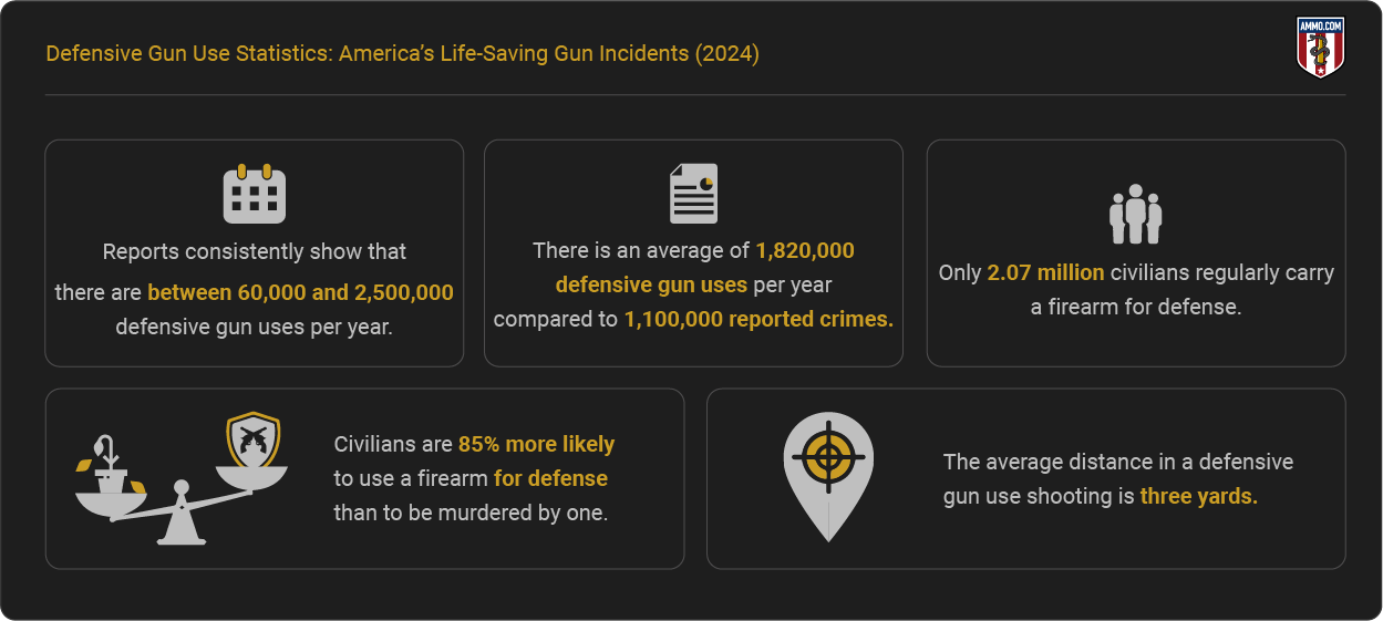 Report Highlights - Gun-Saving Incidents