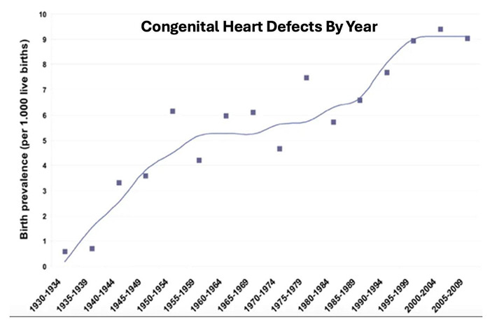 congenital heart defects by year