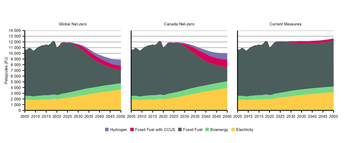 Figure ES.2: End-use energy use, by fuel, all scenarios