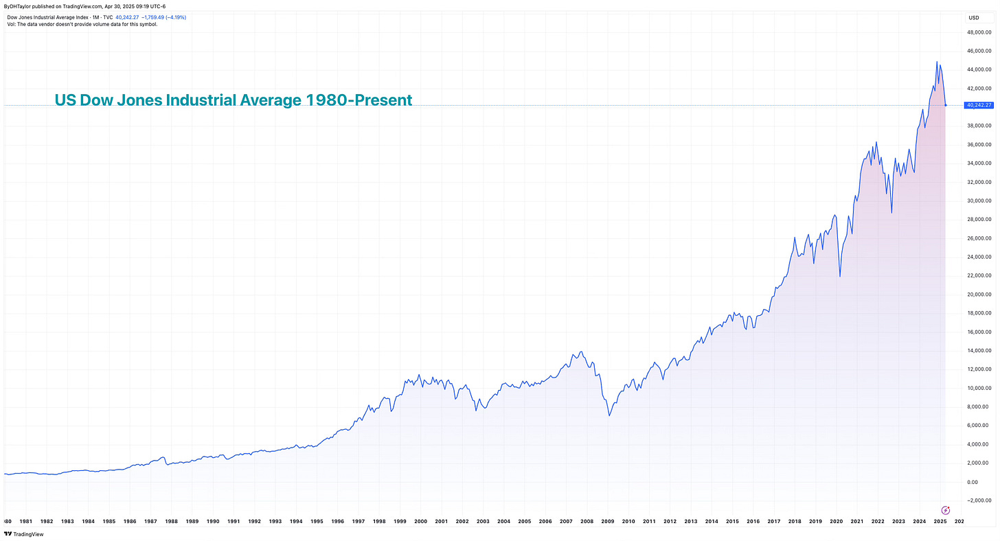 Dow Jones Industrial Average 1980-Present