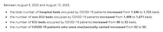Between August 9, 2023 and August 15, 2023: the total number of hospital beds occupied by COVID-19 patients increased from 1,546 to 1,723 beds. the number of non-ICU beds occupied by COVID-19 patients increased from 1,498 to 1,671 beds. the number of ICU beds occupied by COVID-19 patients increased from 48 to 52 beds. the number of COVID-19 patients who were mechanically vented increased from 52 to 55.