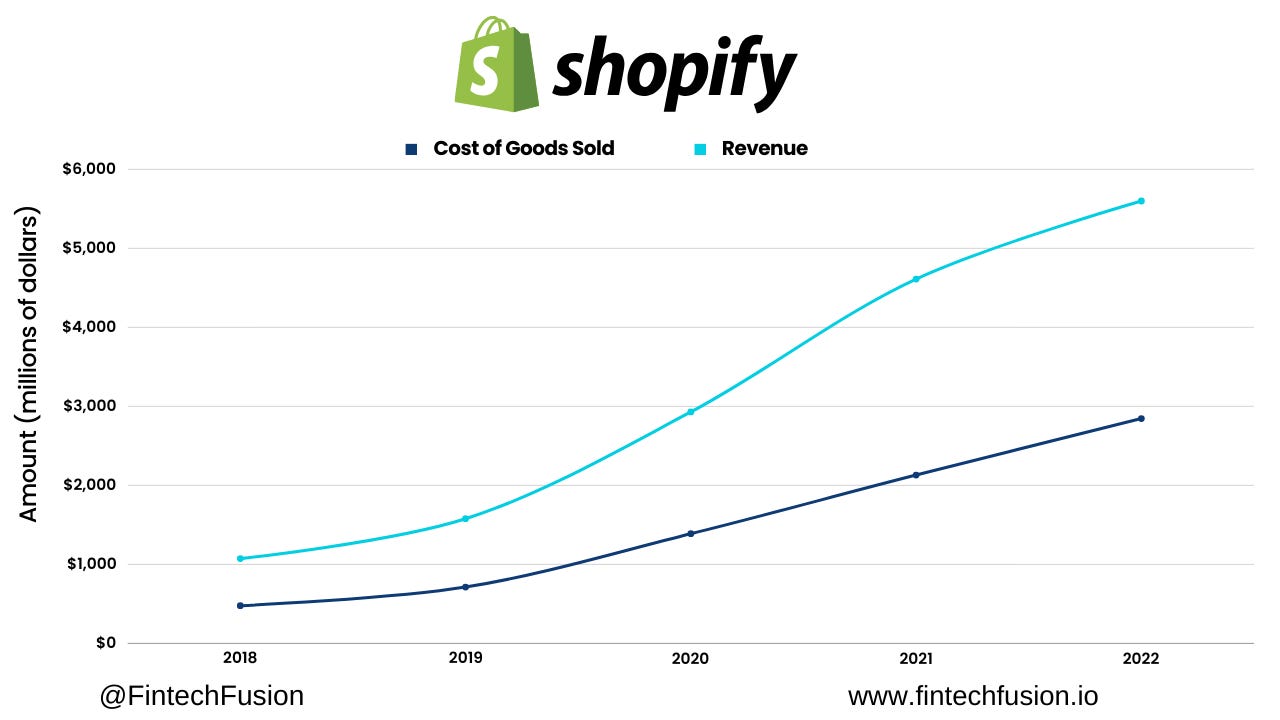 Shopify revenue vs cost of goods sold