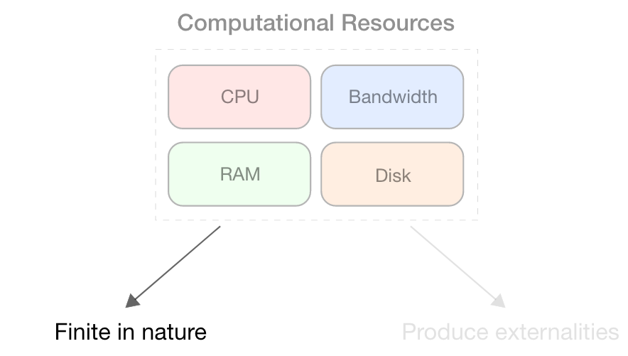 Resource Pricing and TFM Design in Ethereum (Part 1 - Blockchain Resources)