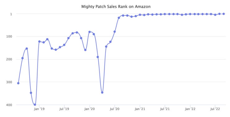 Hero ASIN Sales Rank for Mighty Patch [Marketplace Pulse]