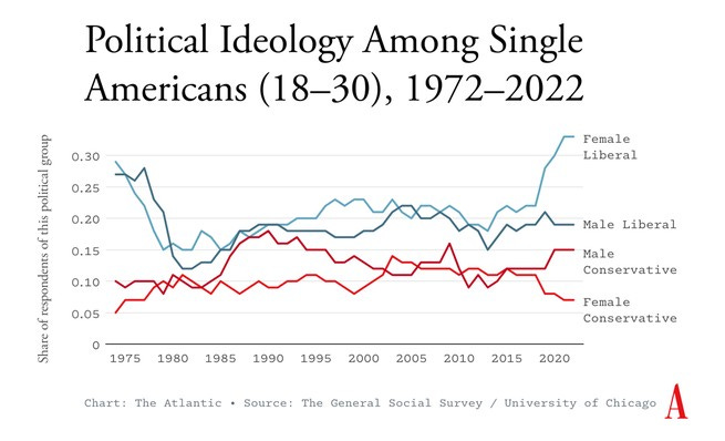 Graph showing that liberals are more likely to be single than conservatives