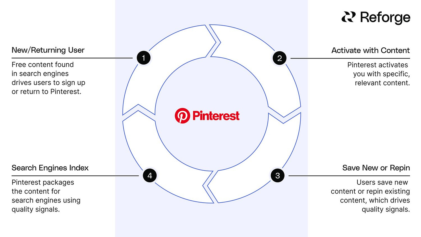 Pinterest growth loop example