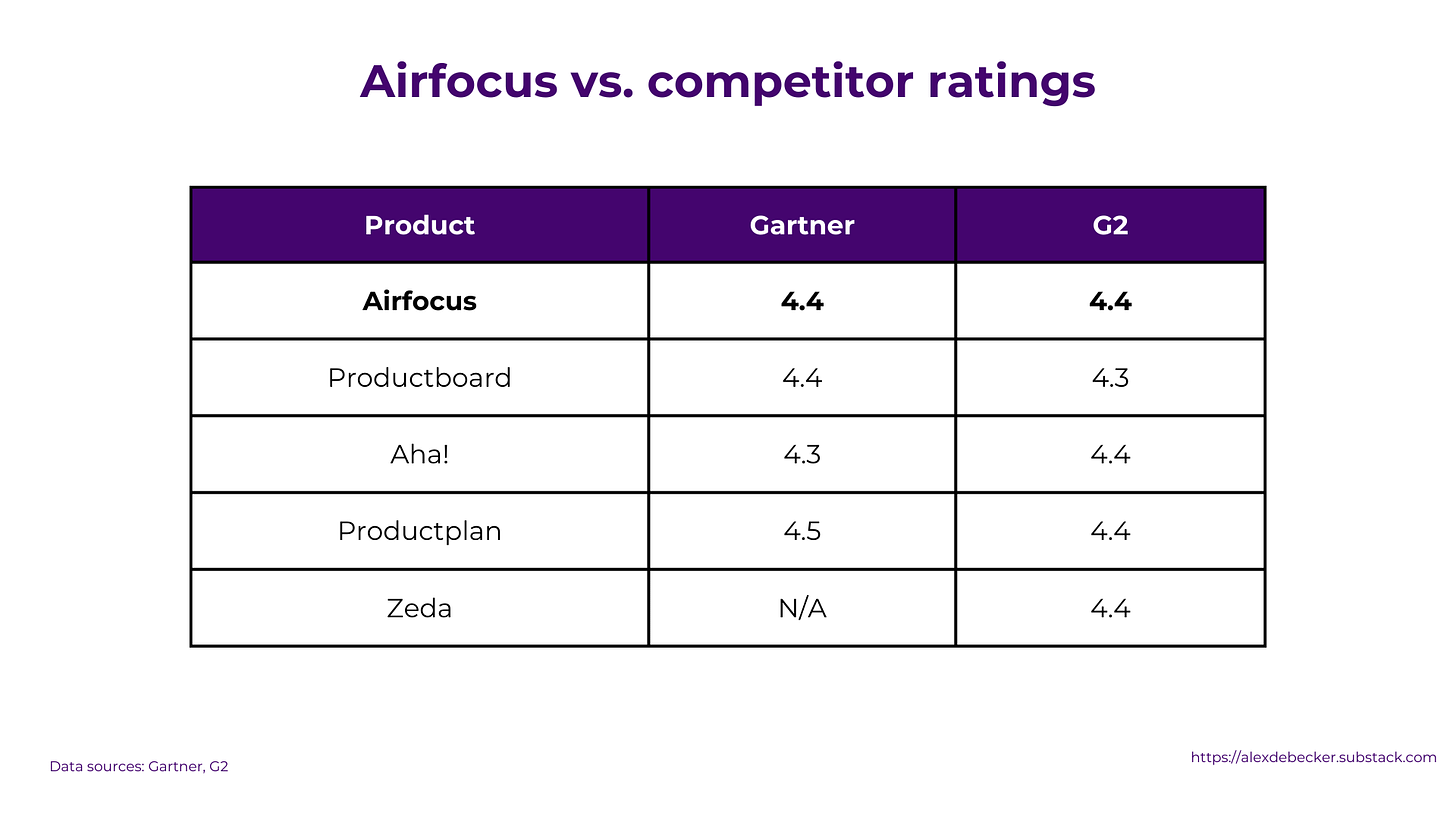 alex debecker airfocus ratings vs. competitors