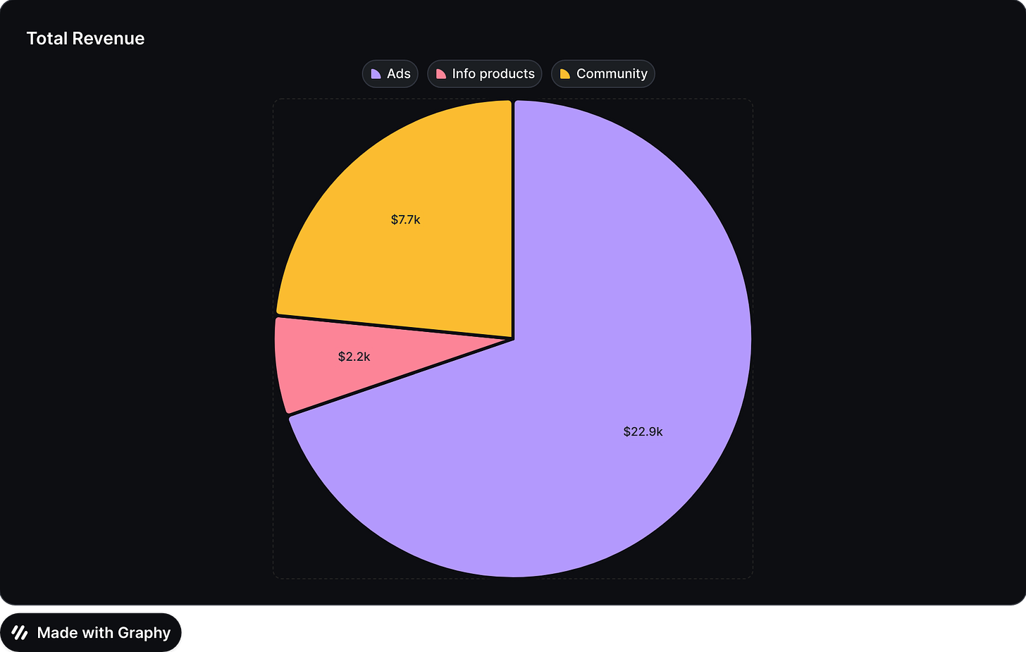 total revenue