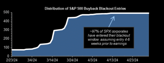 Buyback blackout window