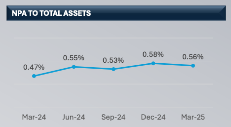 Line chart of TCBX’s nonperforming assets (NPA) as a percentage of total assets from March 2024 to March 2025 — part of Third Coast Bancshares stock analysis highlighting strong credit quality in Beating the Tide’s deep dive on bank stocks.