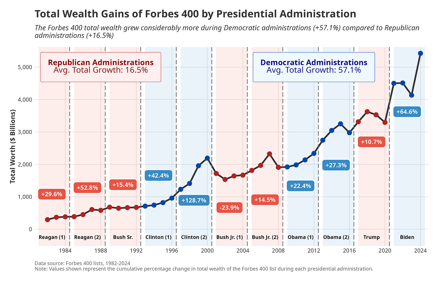 Title: Total Wealth Gains of Forbes 400 by Presidential Administration  Description: A line chart visualizing the total wealth of the Forbes 400 from 1982 to 2024, segmented by U.S. presidential administrations. Republican administrations are highlighted in red, and Democratic administrations in blue. The chart shows that billionaire wealth grew significantly faster under Democratic administrations (+57.1% average growth) compared to Republican ones (+16.5%).  Key data points include: 	•	Reagan (1st term): +29.6% 	•	Reagan (2nd term): +52.8% 	•	Bush Sr.: +15.4% 	•	Clinton (1st term): +42.4% 	•	Clinton (2nd term): +128.7% 	•	Bush Jr. (1st term): -23.9% (decline) 	•	Bush Jr. (2nd term): +14.5% 	•	Obama (1st term): +22.4% 	•	Obama (2nd term): +27.3% 	•	Trump: +10.7% 	•	Biden: +64.6%  The graph highlights a pattern where wealth accumulation for the richest Americans has historically been higher under Democratic administrations. The data source is the Forbes 400 lists (1982–2024), and values represent cumulative percentage changes in total Forbes 400 wealth during each presidency.