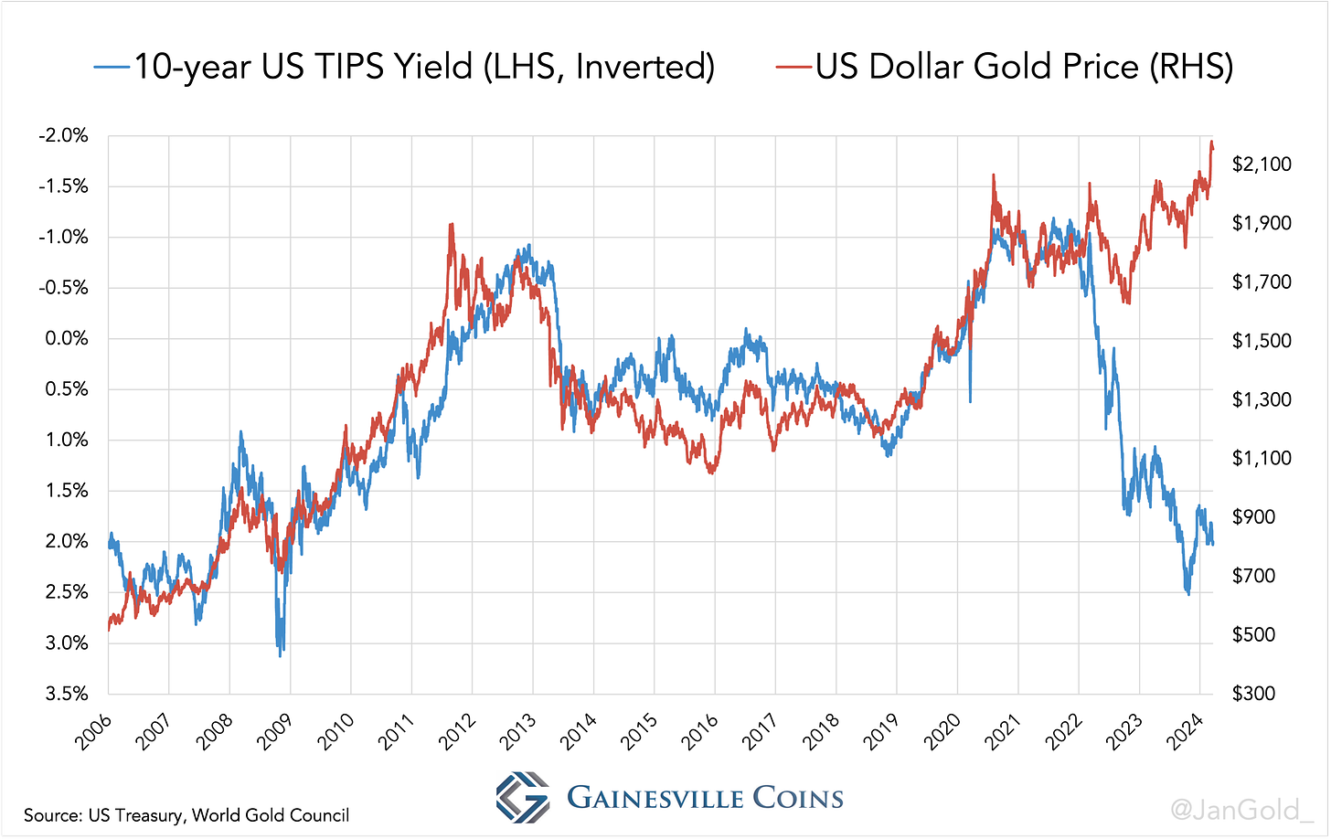 10 year us tip yield