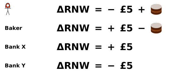 Alice: - £5 + cake; baker: + £5 - cake; Bank X: + £5; Bank Y: - £5 