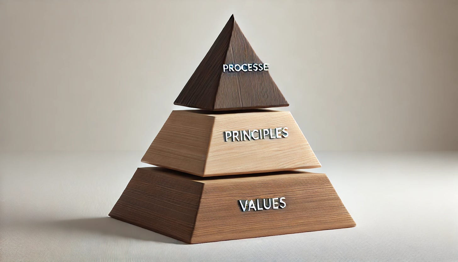 Pyramid of Values, Principles and Processes