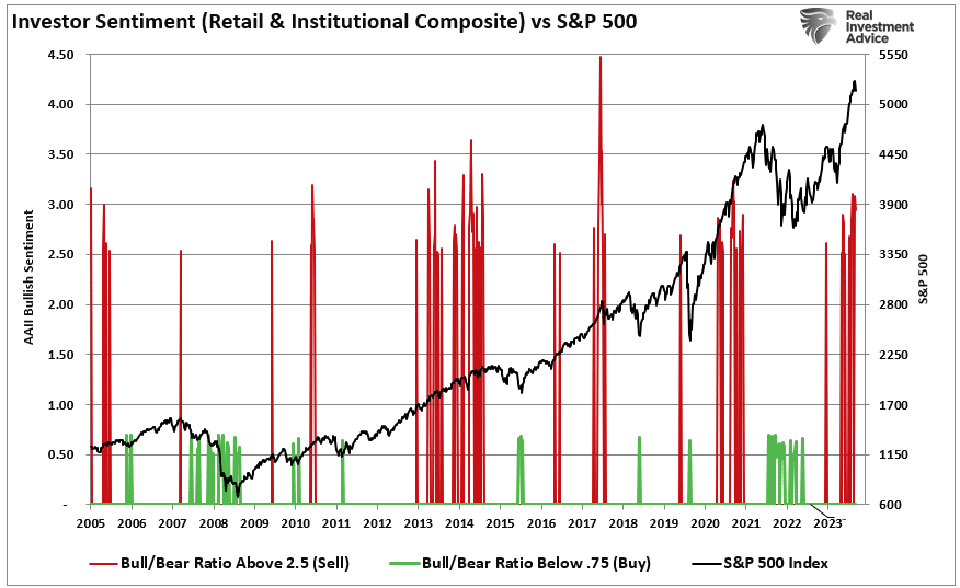 Investor Sentiment vs SP500