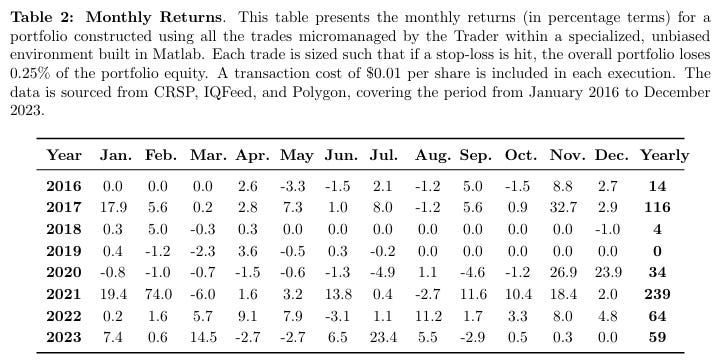 Monthly Returns - See 2021 Yearly Return Outlier