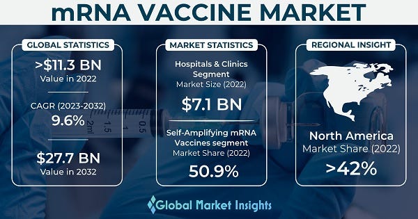 mRNA Vaccine Market Size " Share Report, 2032