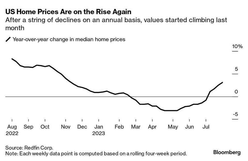 r/FluentInFinance - US home prices are on the rise again: