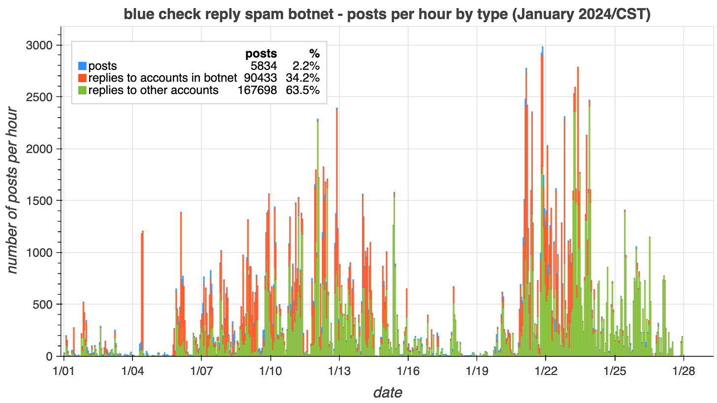 hourly volume bar chart for the network's posts
