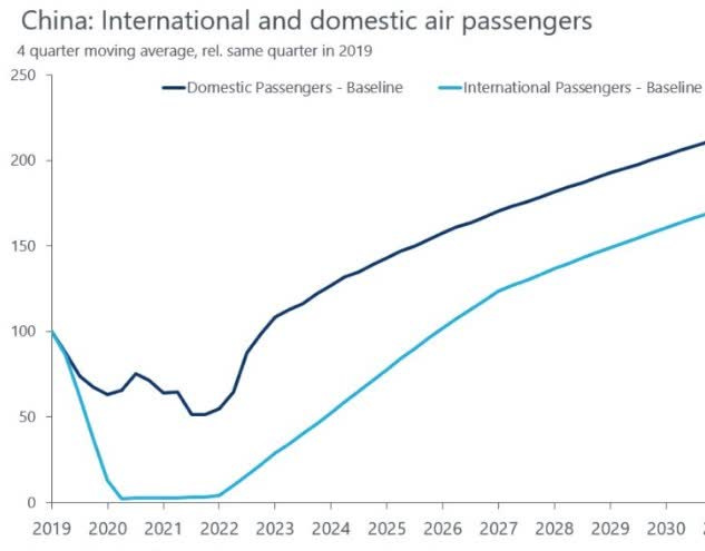 China international and domestic air passengers