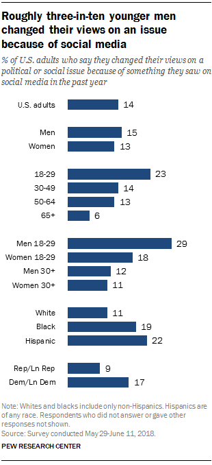 For most Americans, exposure to different content and ideas on social media has not caused them to change their opinions. But a small share of the public – 14% – say they have changed their views about a political or social issue in the past year because of something they saw on social media, according to a Pew Research Center survey of U.S. adults conducted May 29-June 11.