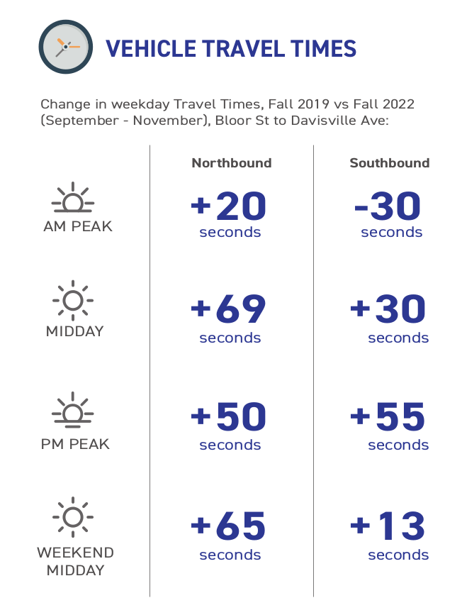 Bar chart showing travel time increases along Yonge Street between Bloor and Davisville before and after the Midtown Complete Street project. The chart highlights a 5-10% rise in vehicle travel time post-project, with data sourced from the ActiveTO Midtown Complete Street Pilot (Fall 2022).