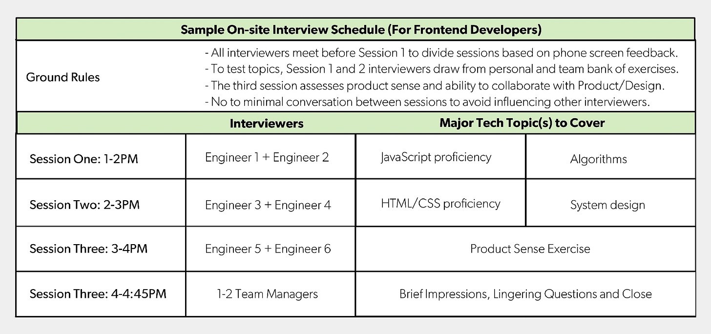 Rogers’ example on-site interview schedule for a front-end developer