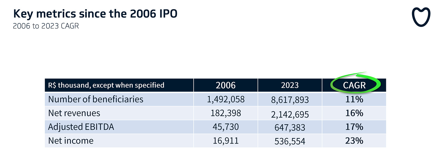 Odontoprev - Key Metrics Since IPO