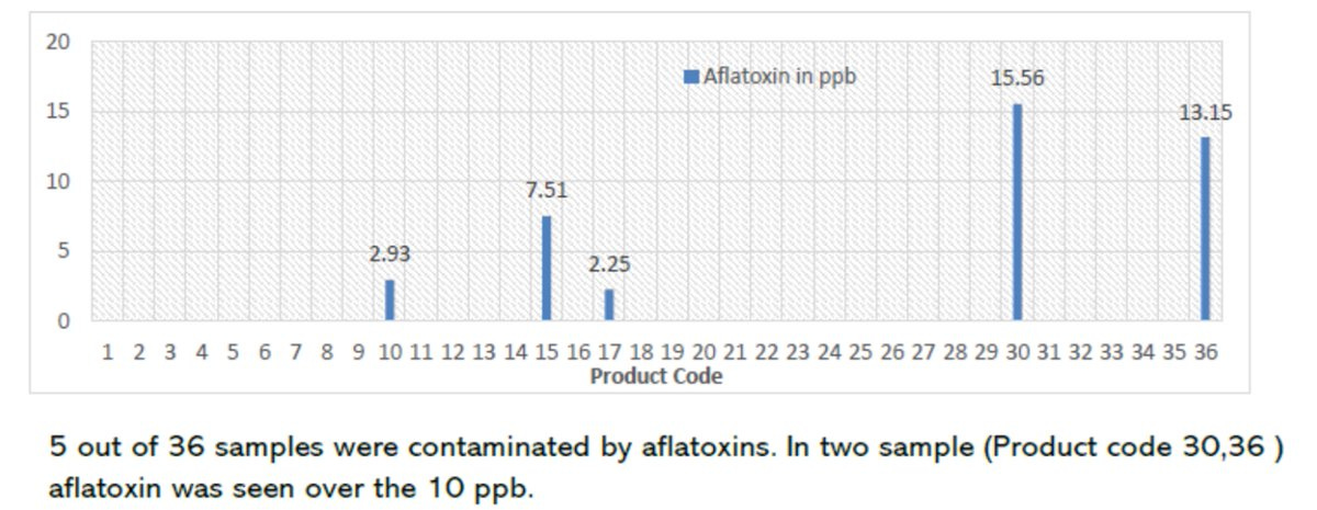 15/30 Results - II (cont)

the last two brands, Protein powder by Elements & Nutrilite plant protein by Amway, had aflatoxin above safe limits. Aflatoxin detection and corresponding product codes are shown below. For product code, please refer to tweet 3 or descriptions above. 