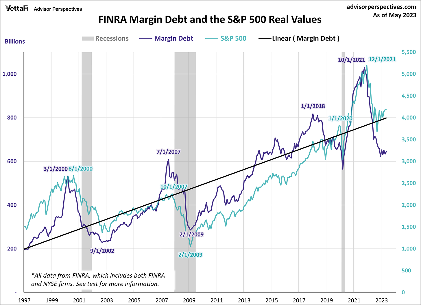 Margin Debt