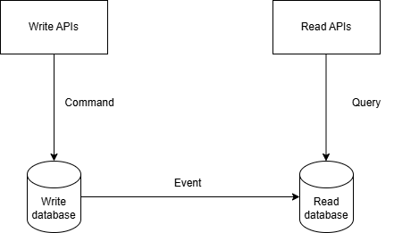 CQRS Pattern