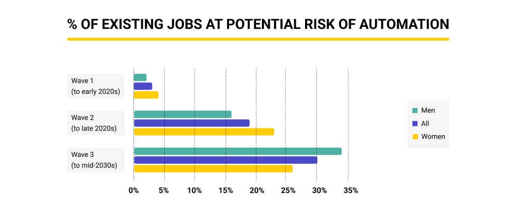 Jobs at risk of automation