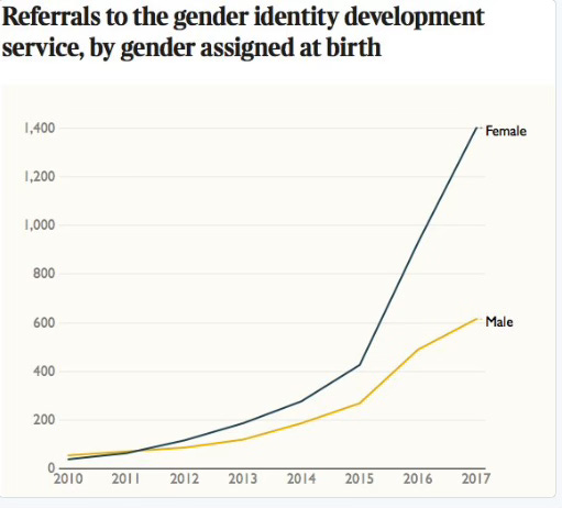 Trans females increasing more than males